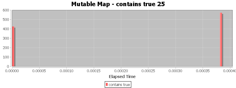 Mutable Map - contains true 25